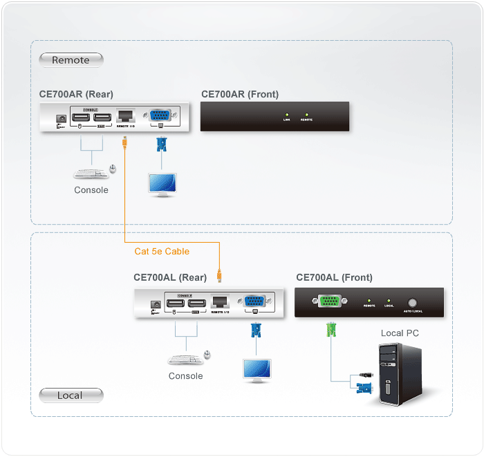 Aten USB KVM Console Extender 1280x1024 @ 150m w/Surge Protection