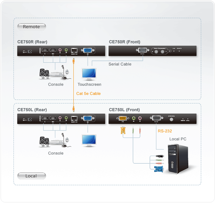 Aten USB Console Extender w/USB type A&B dataport 1600x1200 @ 250m